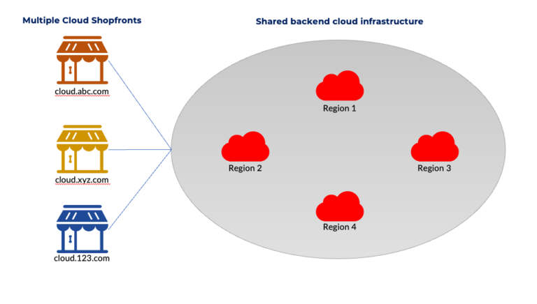 Empowering Resellers with Apiculus White-Label Cloud Platform - Apiculus